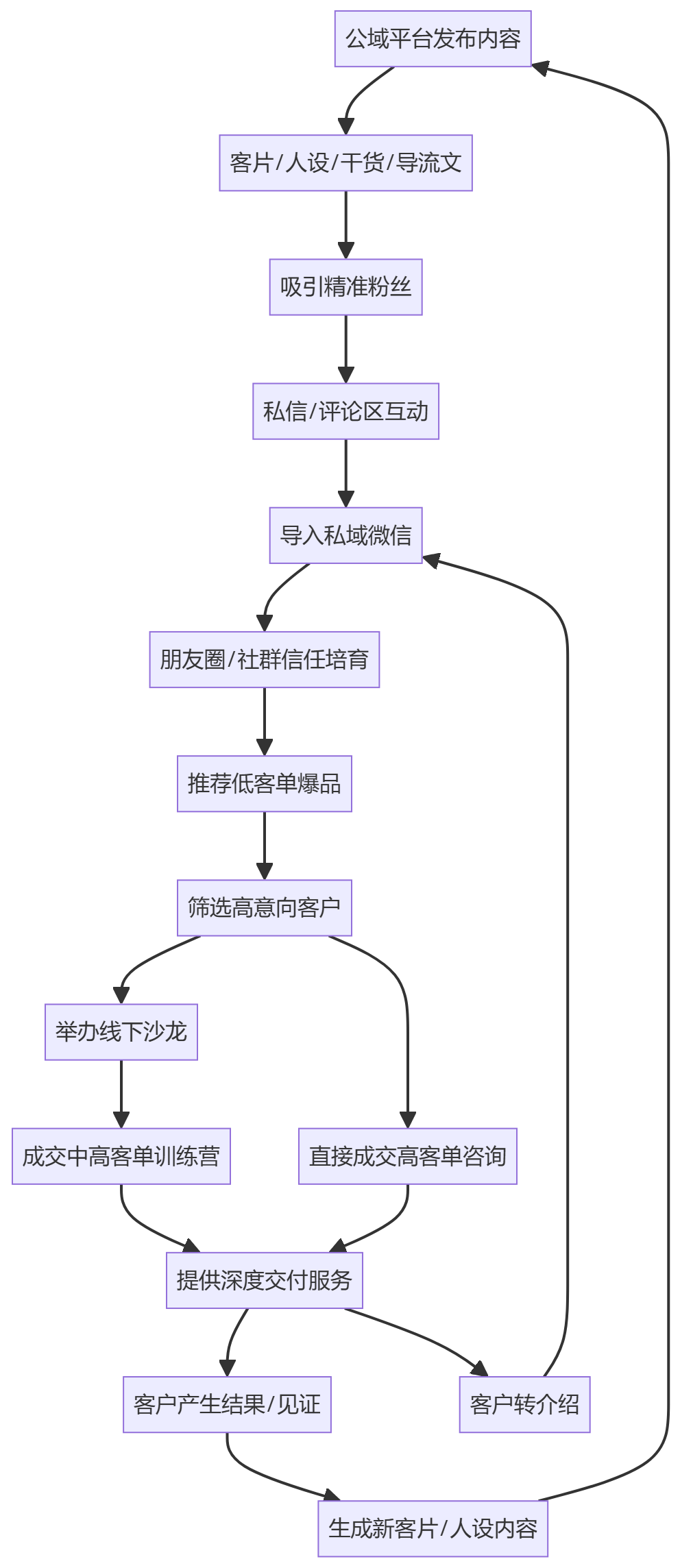 核心商业逻辑拆解